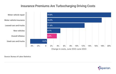 🚗car Insurance Costs Are Rising Here’s Why And What You Can Do