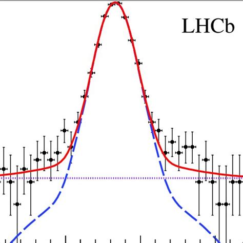 The K K − K π − Invariant Mass Distribution The Total Fitted