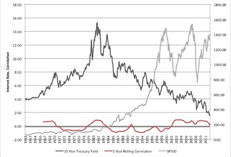 Avondale Asset Management Long Term Historical Correlation Of S P