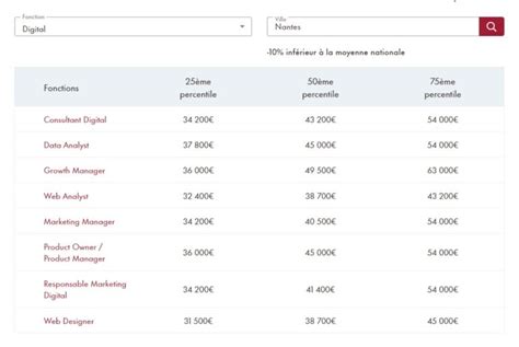 Grille Des Salaires Digital Et Tech En France Comparez Votre R Mun Ration