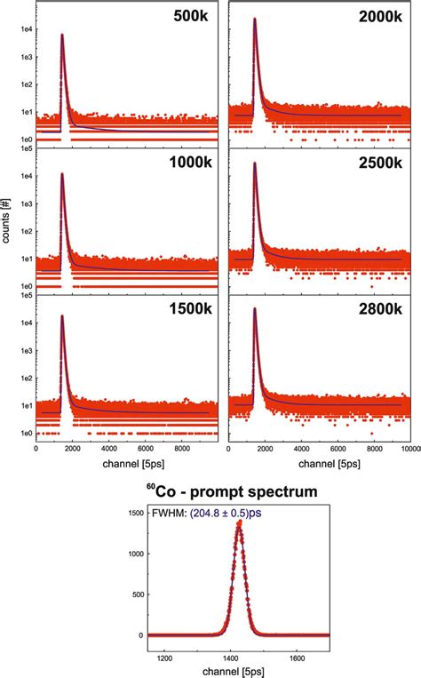 Experimentally Obtained Positron Lifetime Spectra Red Dots For