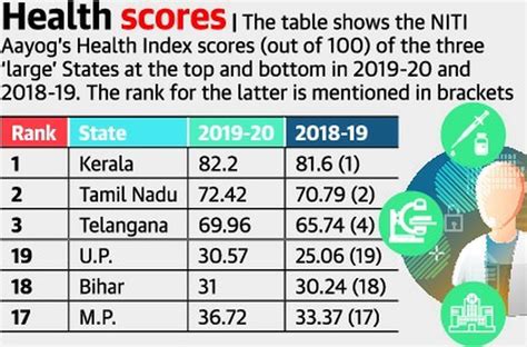 NITI Aayog Released The Fourth Edition Of The State Health Index For