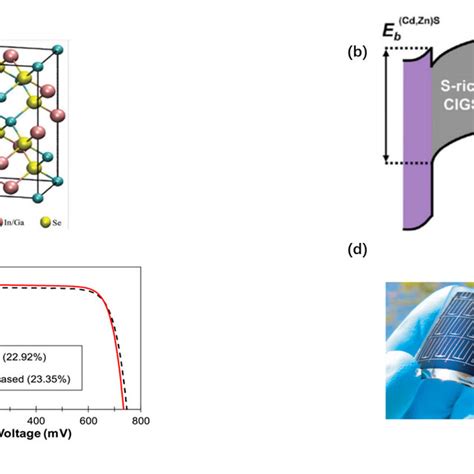 Cigs Solar Cells A Crystal Structure Of Cigs 11 B Spike Cbo