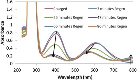 Determining Vanadium Concentrations Using The UV Vis Response Method