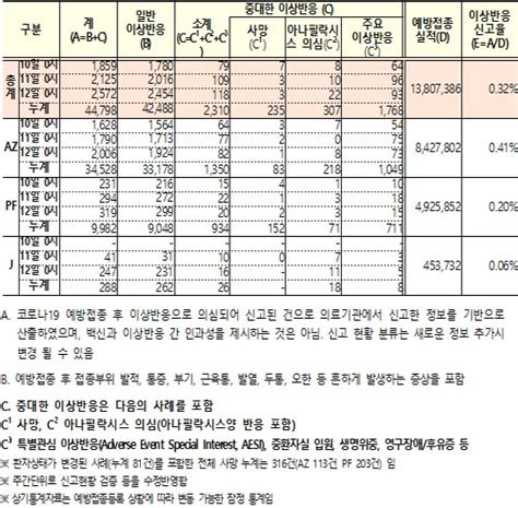 6월 12일 0시 기준 코로나19 예방접종 후 신규 이상반응 신고 사례 6556건