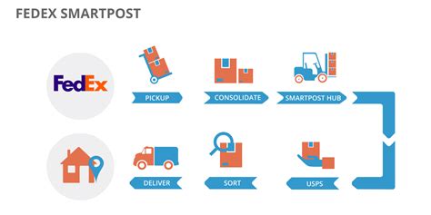 What Is Fedex Smartpost Shipware