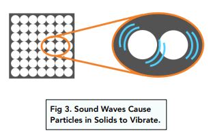 Sound Waves Through Solids GCSE Physics Study Mind