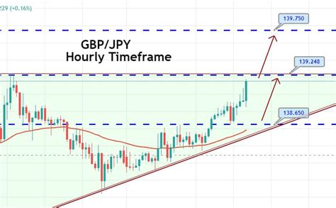 Ascending Triangle Pattern Supports Gbp Jpy Buy Signal Doing Well