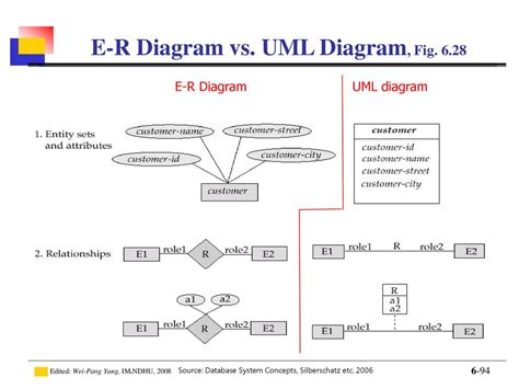 Enhanced Er Diagram And Uml Modeling Entity Relationship Mod