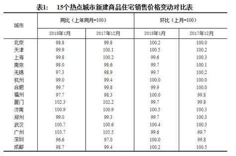 国家统计局发布1月份70个大中城市房价数据，2018年，你还相信房价会跌吗？