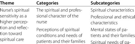 Themes Categories And Subcategories Extracted From Qualitative Download Scientific Diagram