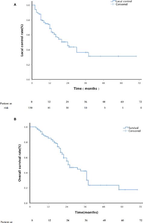 A Kaplan Meier Plots Of Local Control Lc And B Kaplan Meier Plots