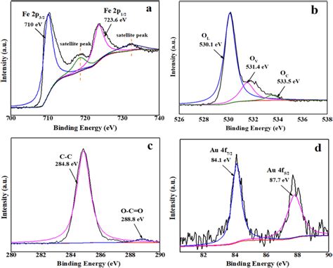 High Resolution Xps Spectrum Of Fe 2p O 1s C 1s Au 4f Of Download Scientific Diagram