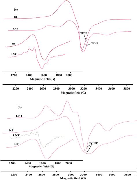 X Band Epr Spectra A Of Complex 1 And B Of Complex 2 In The Download Scientific Diagram