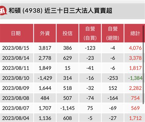 4938 和碩 2023 08 15 外資 ｜cmoney 股市爆料同學會