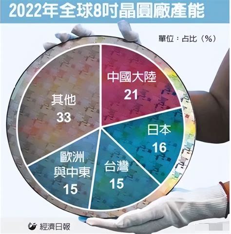 全球第一！semi称到2026年，8寸晶圆中国大陆将占22 Ofweek电子工程网