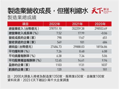 衰退也要投資！2023《天下》兩千大調查，5張圖表幫你畫重點｜天下雜誌