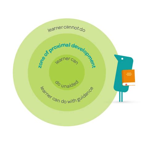 Zone Of Proximal Development Chart