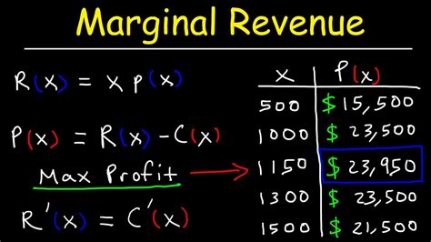 Marginal Cost Marginal Revenue And Marginal Profit Youtube