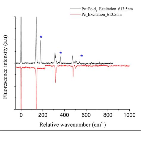 Dispersed Fluorescence Spectra Of Pc Mix Black And Pure Pc Red