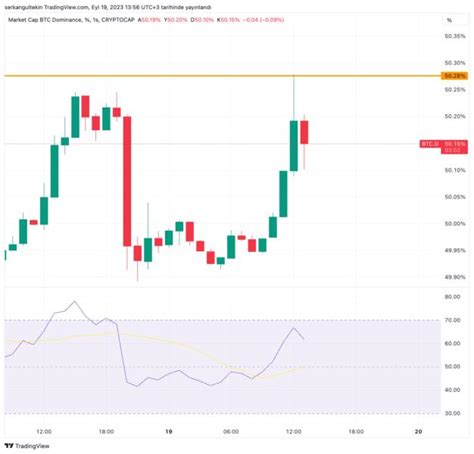 Bitcoin Hakimiyeti Y Kseliyor Bu Durum Btcyi Ve Altcoinleri Nas L