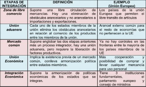 Formas de Integración Economica Características de las etapas de