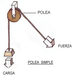 Máquinas simples: LA POLEA. Parte 1. – Rockbotic.com