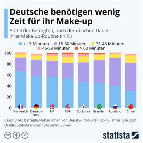 Infografik Deutsche benötigen wenig Zeit für ihr Make up Statista