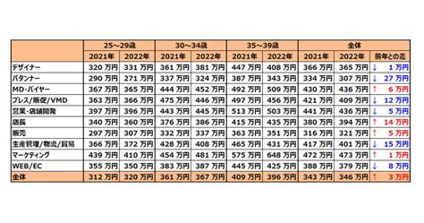 アパレル業界平均年収は346万円、店長の年収は14万円増 2022年度調査 Wwdjapan