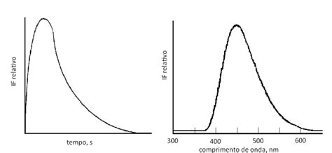 Comportamento T Pico Da Quimioluminesc Ncia Do Luminol Em Meio