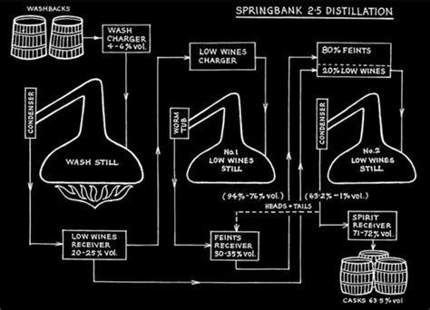 威士忌知識 蒸餾25次 怎麼做到的 一飲樂酒誌