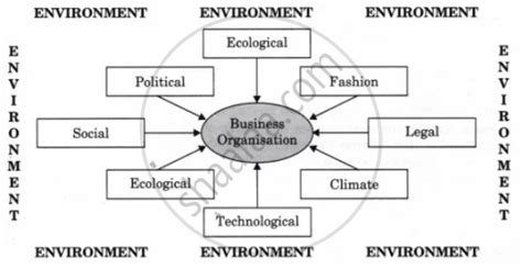 List the Environmental Factors Affecting External Environment ...