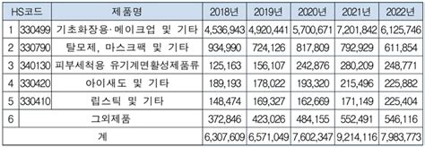 한국 화장품 수출경쟁력 강화 수출국가 수출품목 다변화 절실