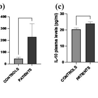 IL 17A a TNF α b and IL 10 c plasma levels in patients with