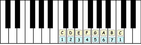 Scales Scale Structure The Number System Piano Ology