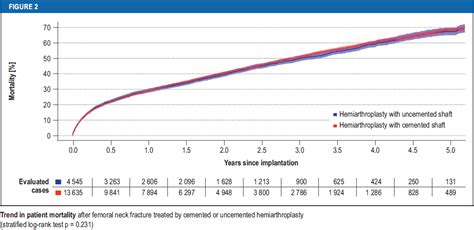 Mortality After Hemiarthroplasty For Femoral Neck Fractures 28 04 2023