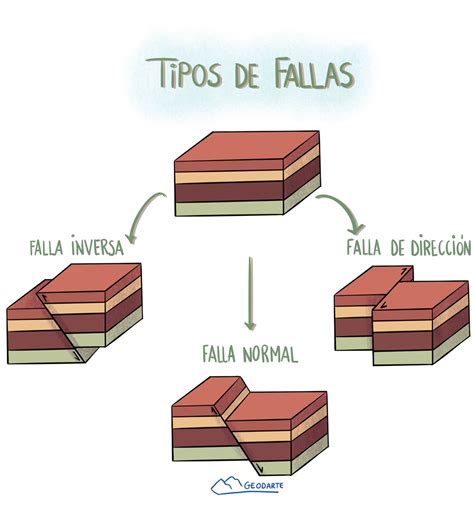 Geologia Estructural Tipos De Fallas The Best Porn Website