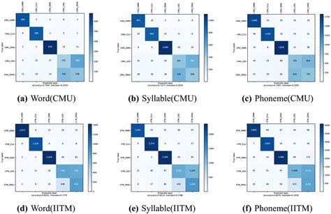 Confusion Matrices Of SVM On Classifying TTS Models Performed