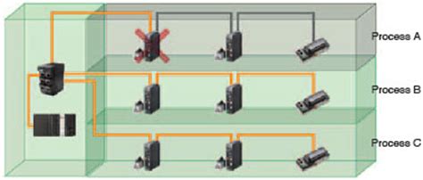 Gx Jc Jc Ethercat Junction Slave Features Omron Industrial