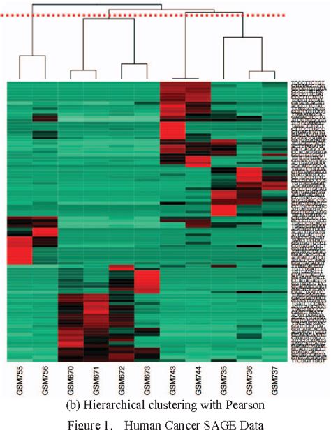 Figure 1 From Clustering Analysis SAGE Libraries Using Maximal