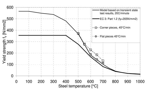 Yield Strength F Y Of Structural Steel S355J2H Test Results With