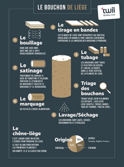 Food Infographic Les Tapes De Fabrication D Un Bouchon De Li Ge