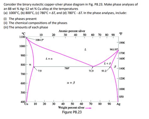 Solved Consider The Binary Eutectic Copper Silver Phase Chegg