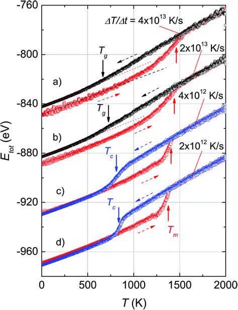 Molecular Dynamics Study Of Microscopic Structures Phase Transitions