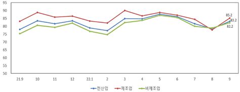 9월 中企 경기전망지수 8324개월 만에 반등 아주경제