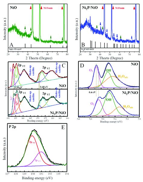 Xrd Pattern Profiles Of Nio Nif A And Ni P Nio Nif B Catalyst