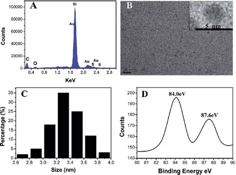 A Eds Spectroscopy Of The Gold Nanoclusters Biosynthesized In Situ By Download Scientific