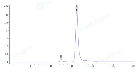 Recombinant Human GDNF Protein 10561 HNAE Sino Biological