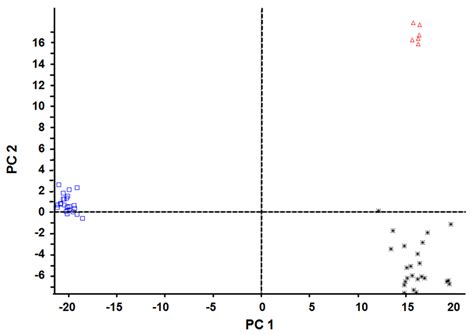 Principal Component Analysis Pca Scores Plots Of Serum Biological