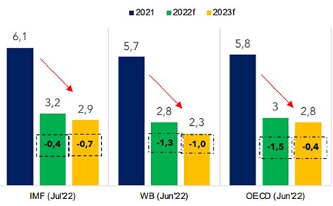 Gambar Proyeksi Ekonomi Global Sumber Weo Imf Juli